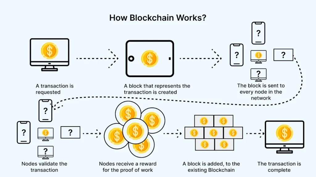 How does Bitcoin utilize blockchain technology for secure transactions